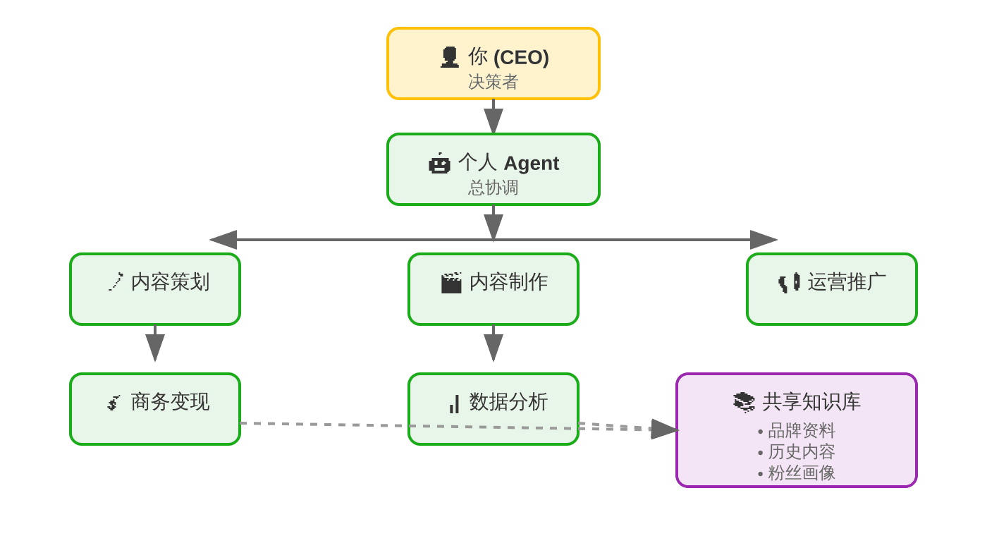 AI Agent 团队架构图