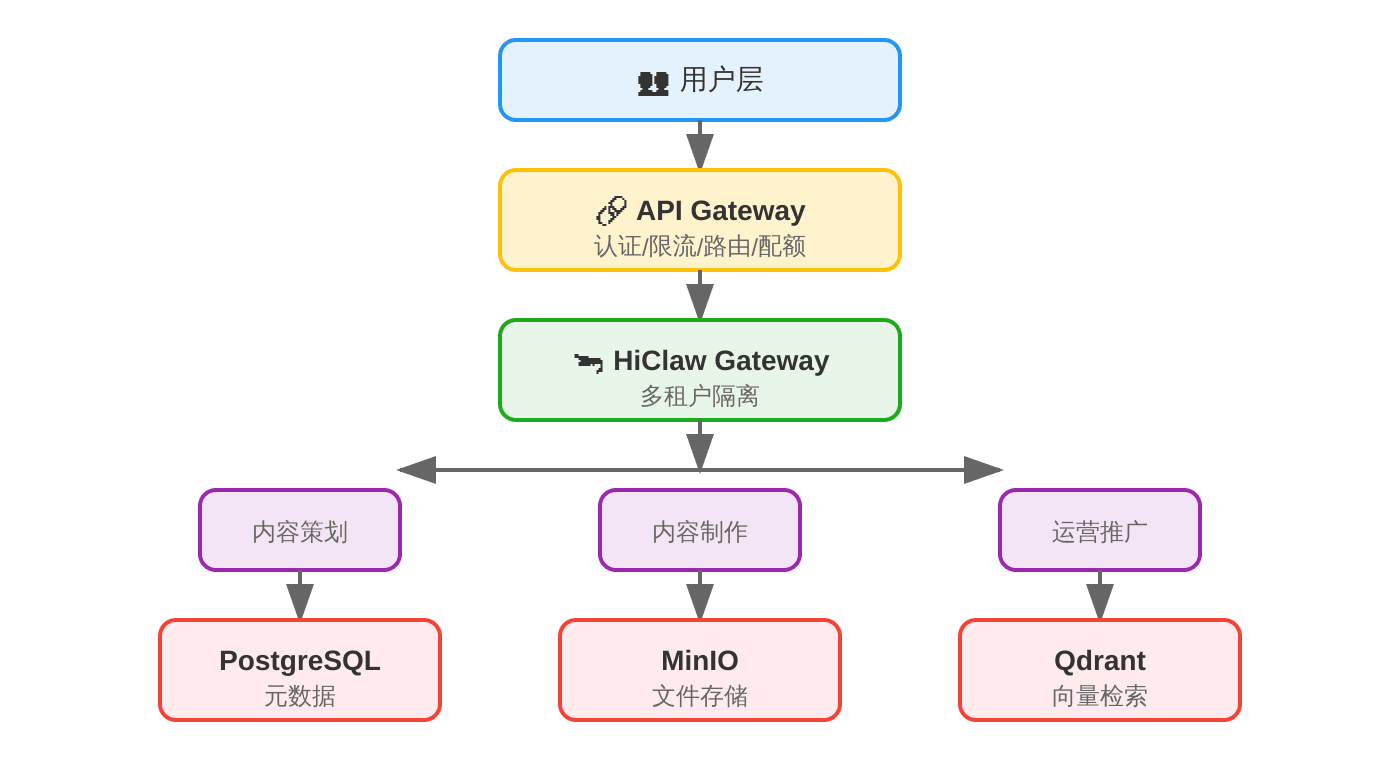 HiClaw 架构图