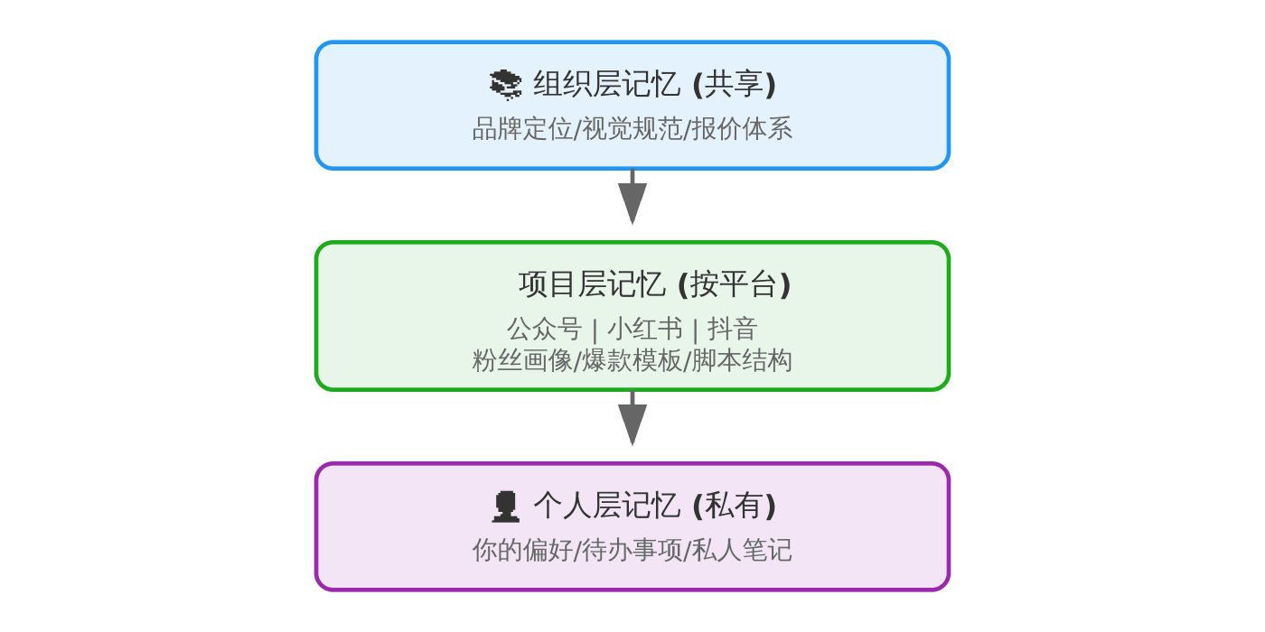 记忆分层策略