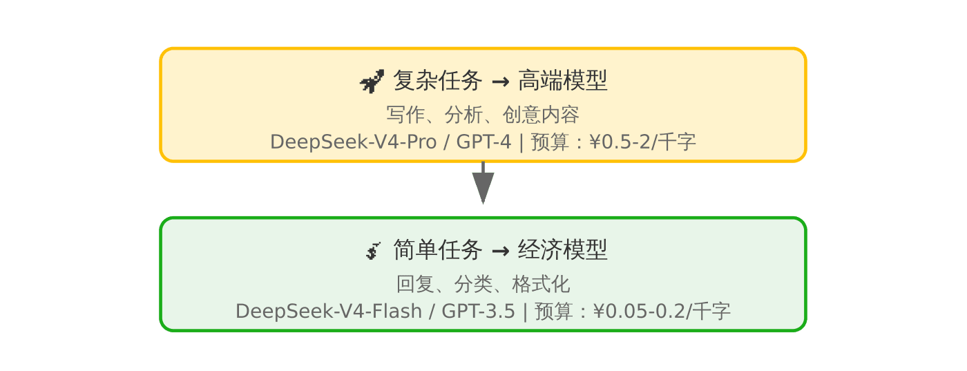 模型分级使用策略