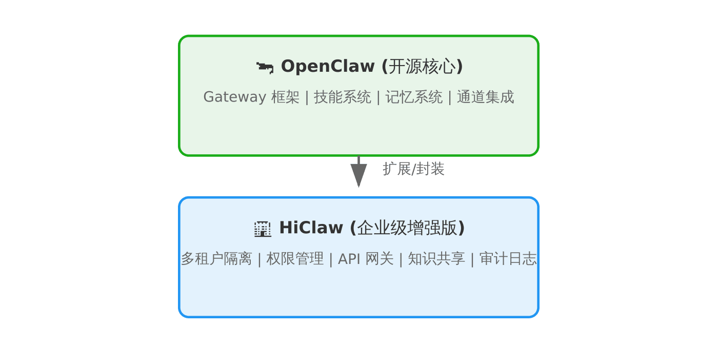OpenClaw vs HiClaw 关系图