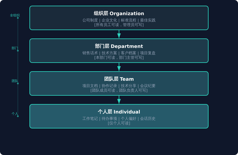 HiClaw 企业四层知识架构