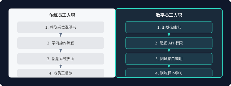传统员工入职 vs 数字员工入职对比