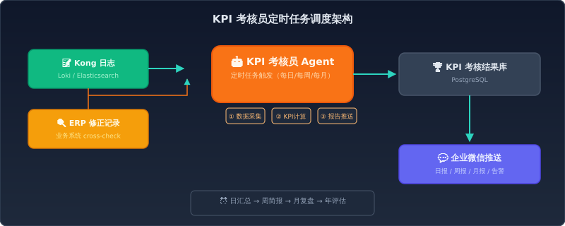 KPI 考核员系统架构