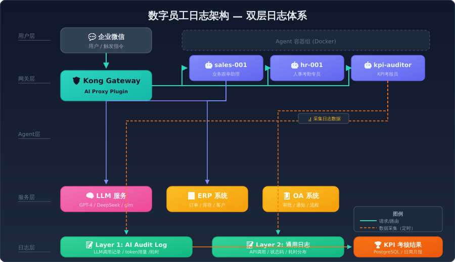 双层日志体系