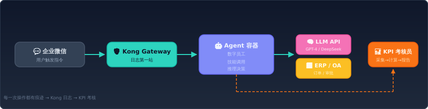 数字员工技术架构