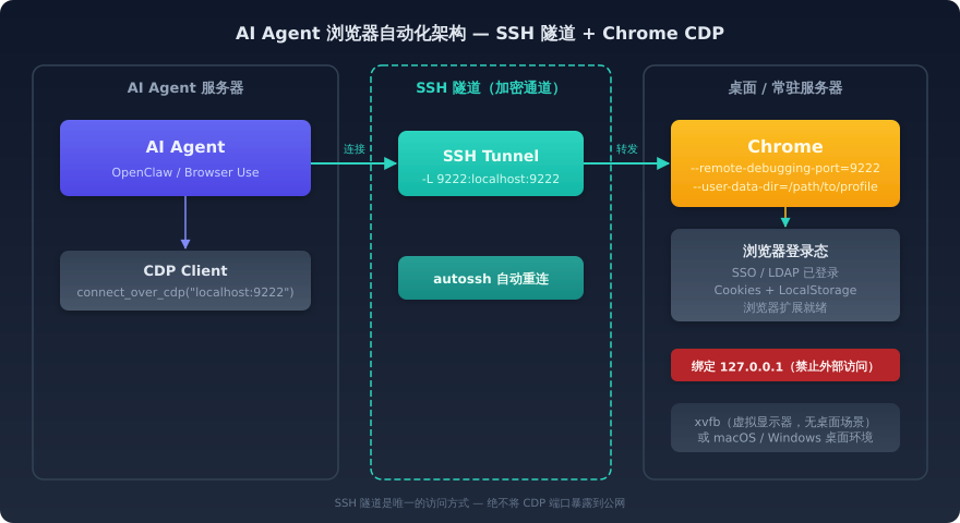 浏览器自动化的 SSH 隧道架构