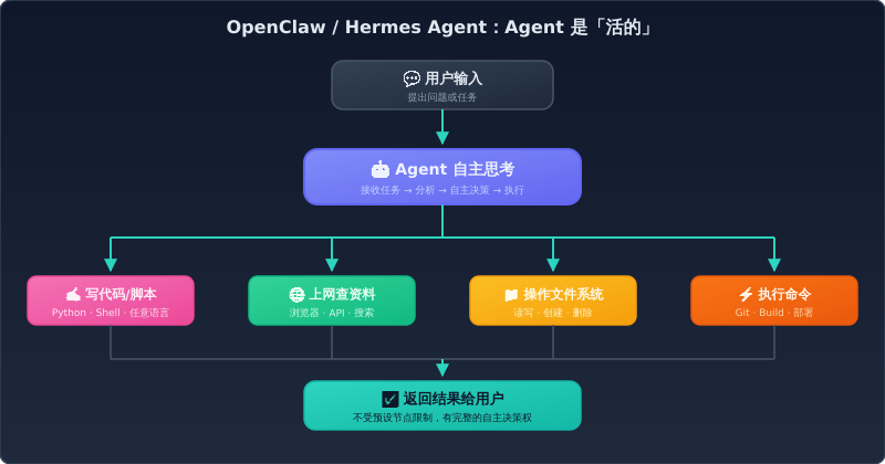 OpenClaw Agent 自主执行流程图