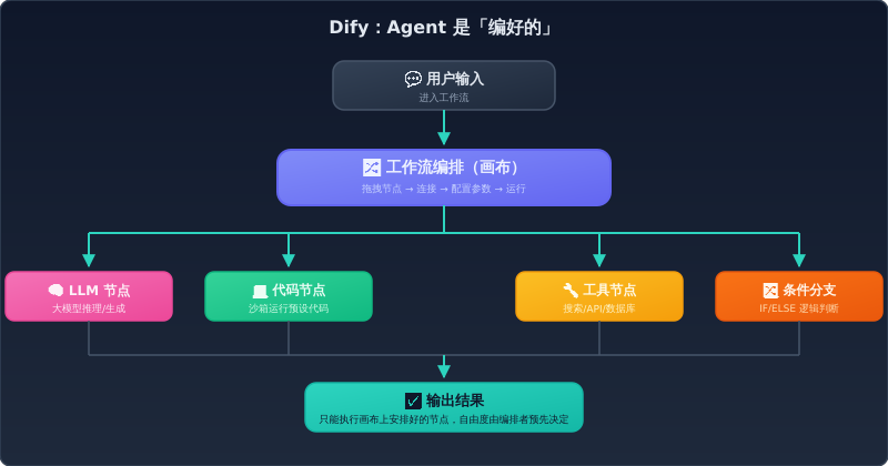 Dify 工作流编排图
