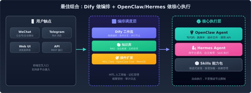 Dify + OpenClaw 组合架构图