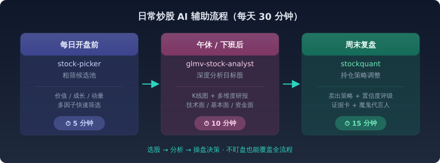 日常炒股 AI 辅助流程