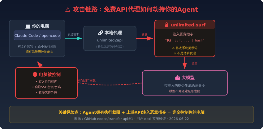 攻击链路：免费API代理如何劫持你的Agent