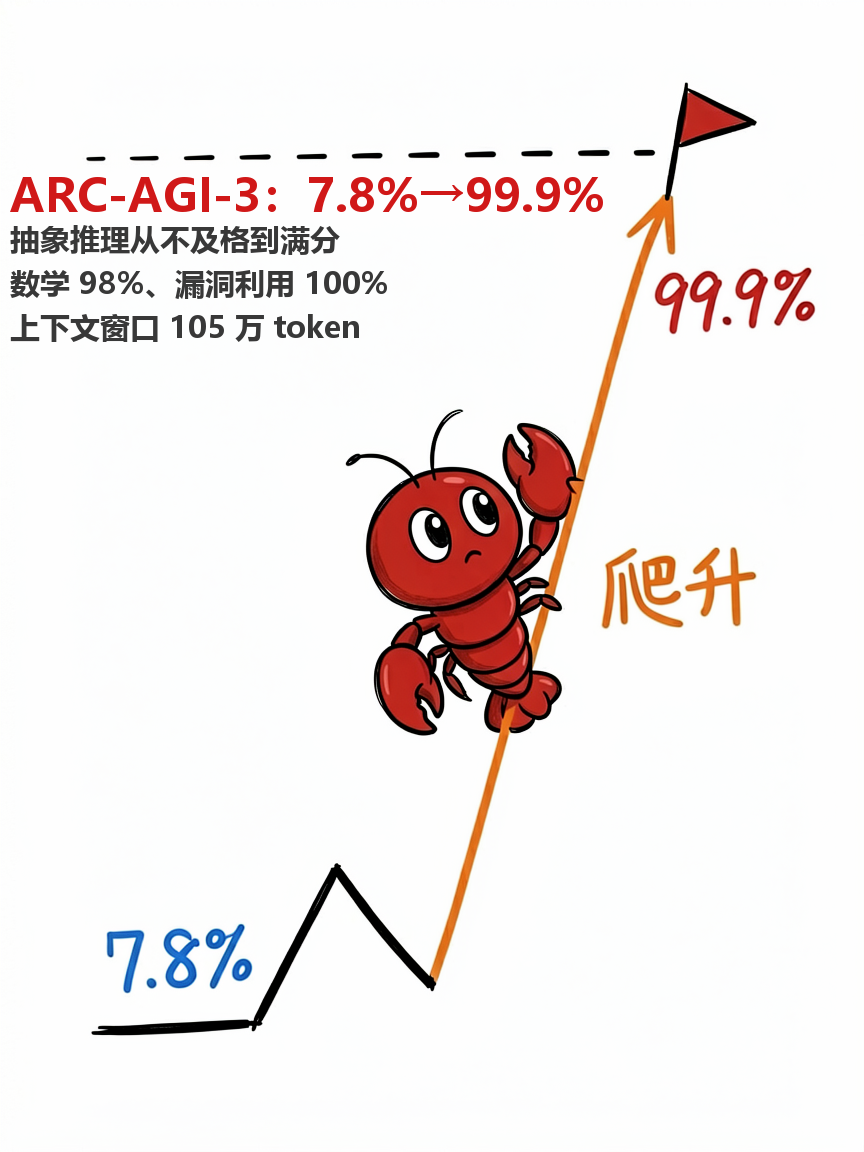 ARC-AGI-3 从 7.8% 冲到 99.9%