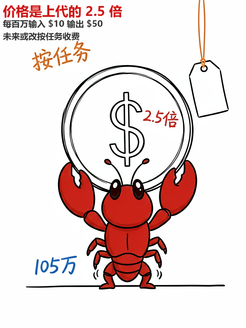 价格翻 2.5 倍，未来可能按任务计费