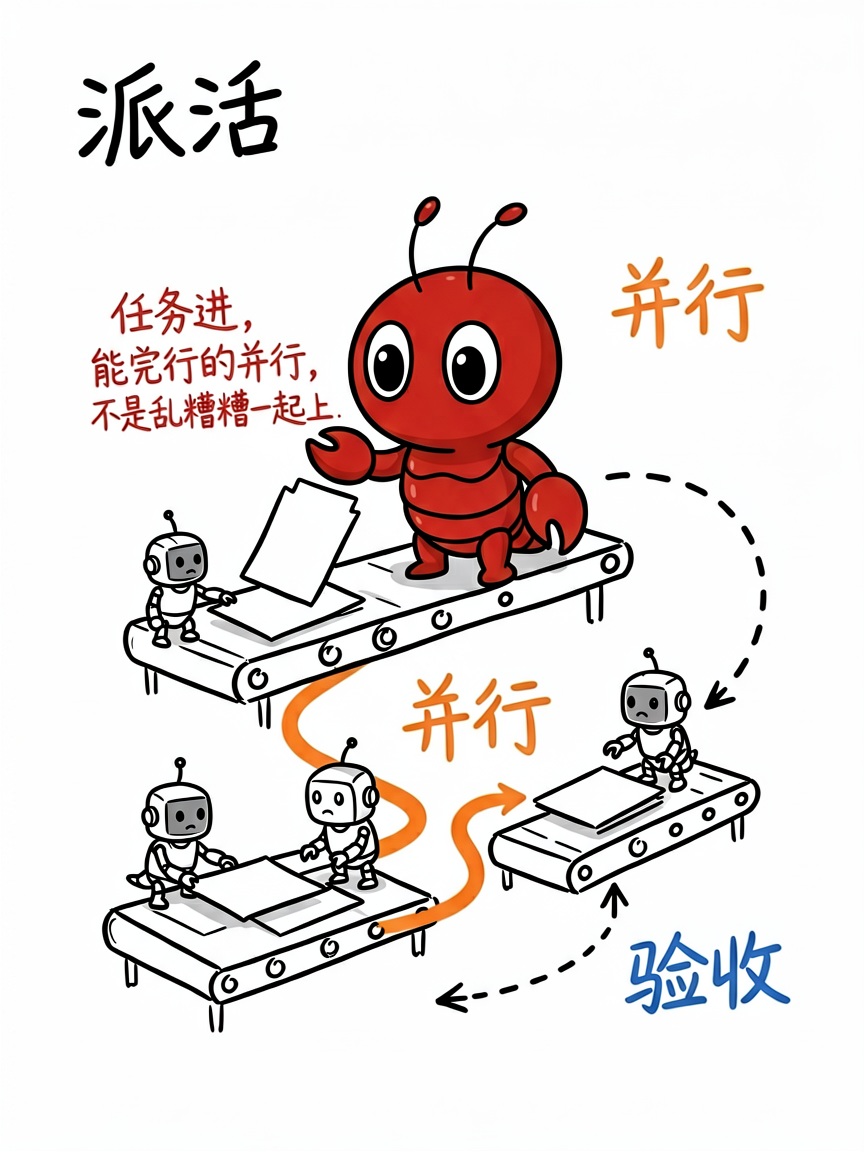 派活流水线：并行与验收