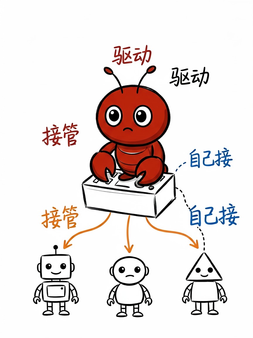 接管外部 Agent：即插即用与自接