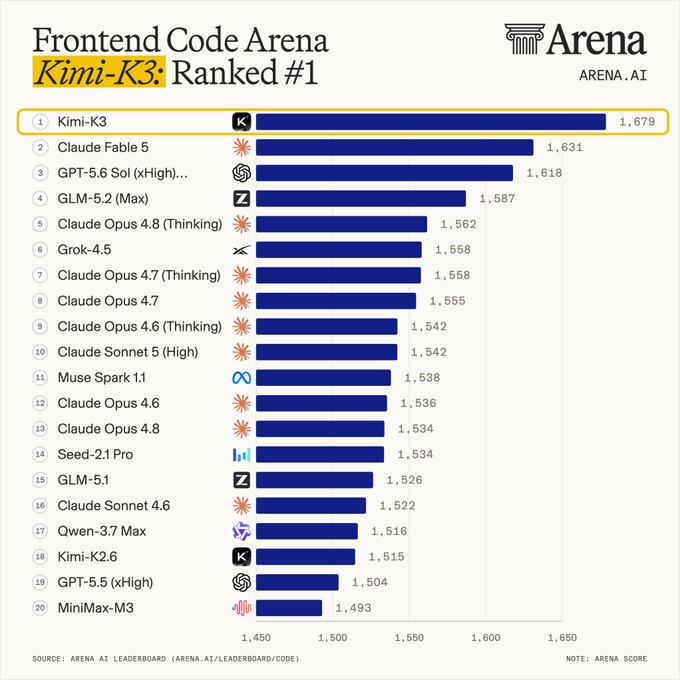 Code Arena 排名