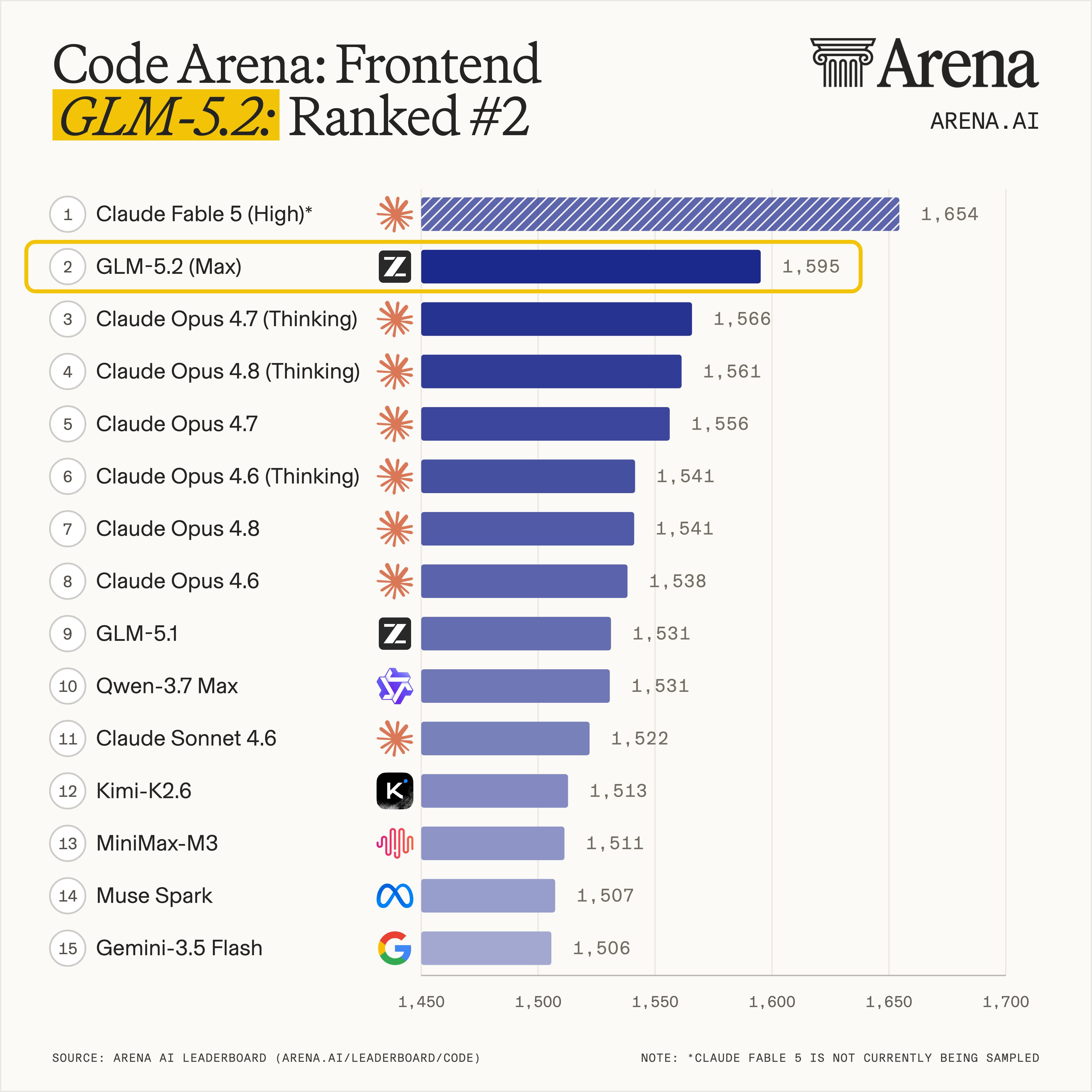 Code Arena 全球排名第一