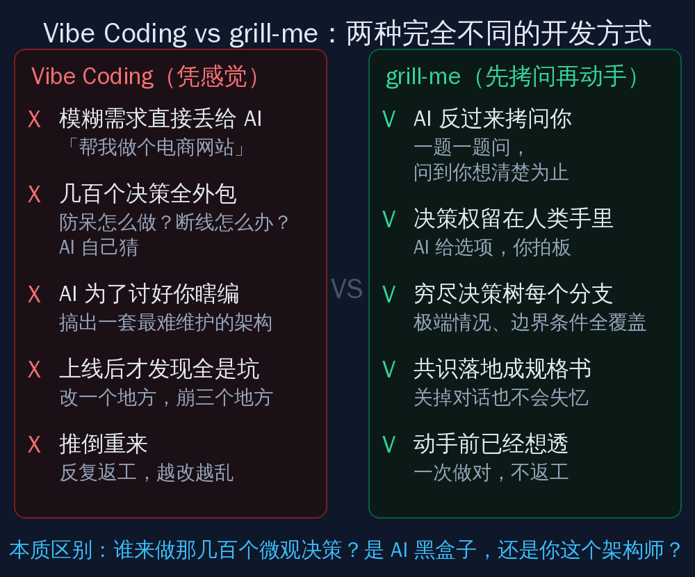 Vibe Coding vs grill-me 对比